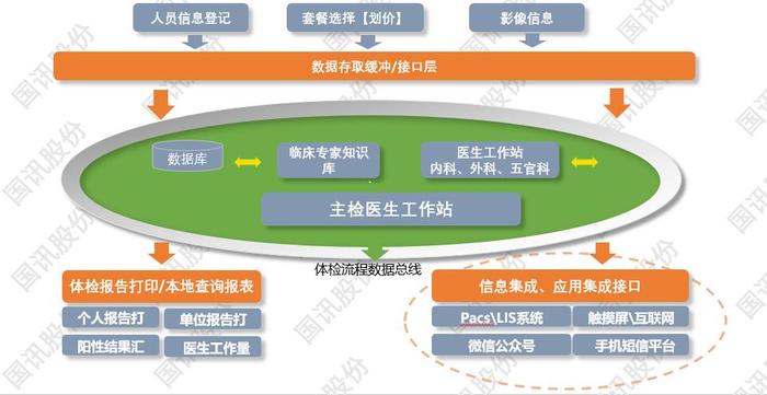 国讯体检架构.jpg