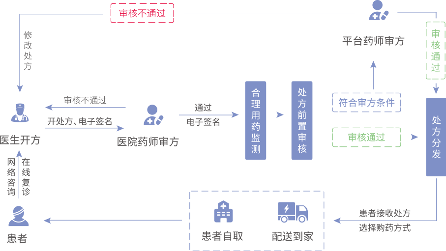 互联网诊疗.png